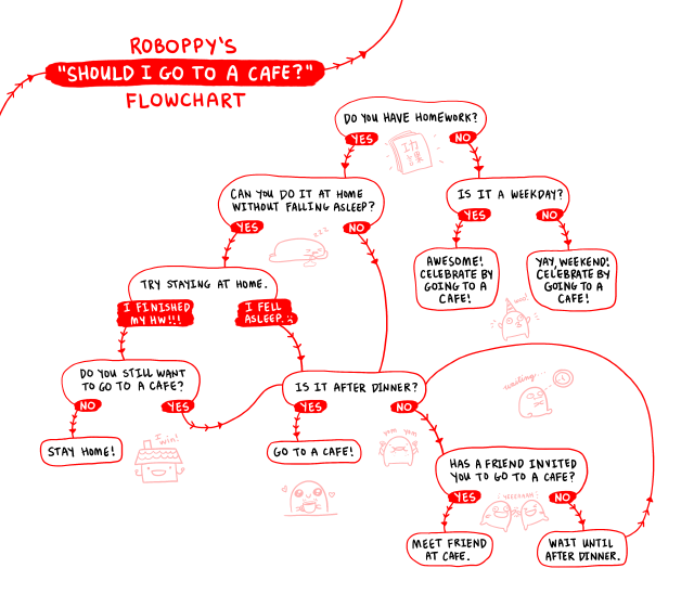 "Should I Go To a Cafe?" flowchart